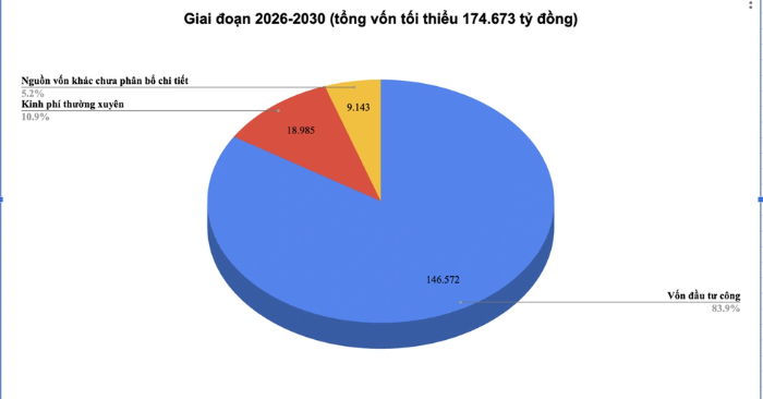 Đầu tư 580.000 tỷ đồng cho giáo dục