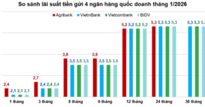 lãi suất năm 2026