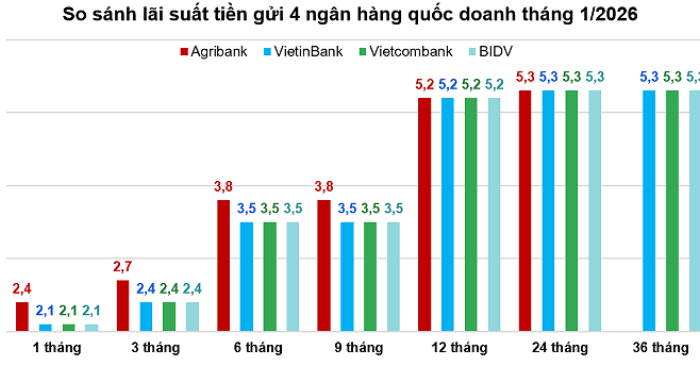lãi suất năm 2026