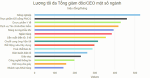 Lương lãnh đạo ngành nông nghiệp đạt trần 527 triệu đồng mỗi tháng