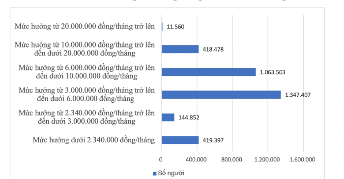 lương hưu dưới 3 triệu