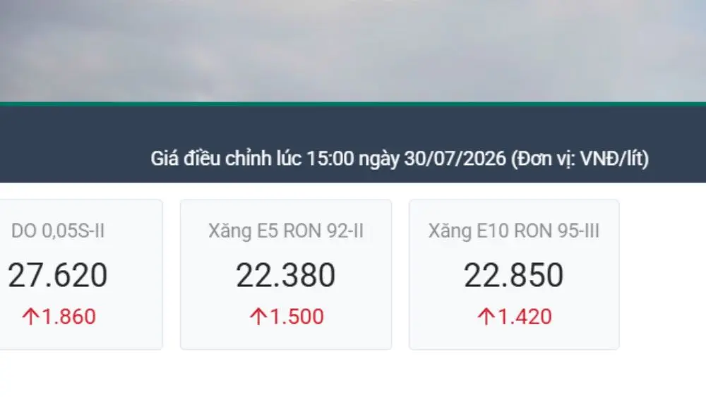 Giá xăng dầu đồng loạt tăng từ 15h ngày 30/7, dầu diesel tăng gần 2.000 đồng/lít. Xem chi tiết mức điều chỉnh mới nhất.