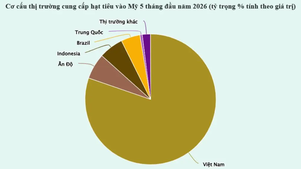 Xuất khẩu hạt tiêu Việt Nam tăng trưởng mạnh, Mỹ tiếp tục là thị trường nhập khẩu lớn nhất trong 6 tháng đầu năm 2026. Xem chi tiết.